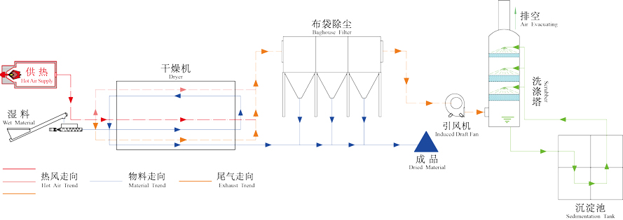 市政污泥烘干機工作原理